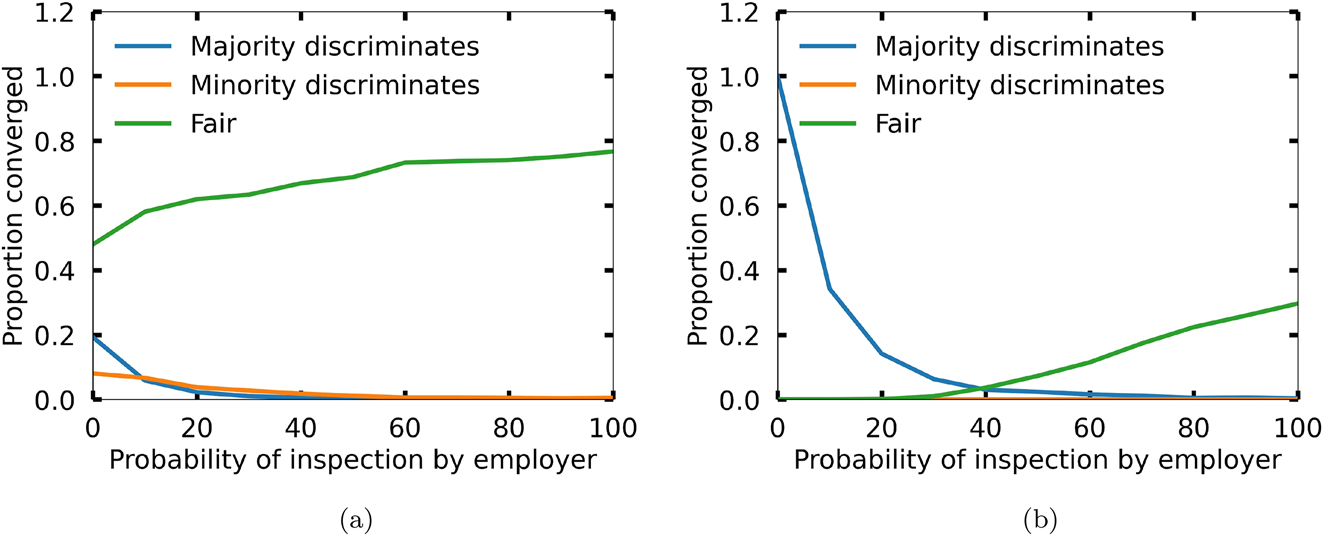 Figure 4: 
Convergence to different bargaining norms as a function of the probability p
e
 of an inspection by the employer if training and organisational anti-discrimination measures are applied. The out-group strategies of majority and minority members are shown. Initially, the out-group strategies are either (a) assigned randomly or (b) discriminate against the minority. The plots are averaged over the number of agents (between 20 and 100) and the probability pout of forming a link between two agents with different social identities (varying from 0.2 to 0.8). The high payoff H and the minority size (in percent) were held constant at 6 and 20 %, respectively.

