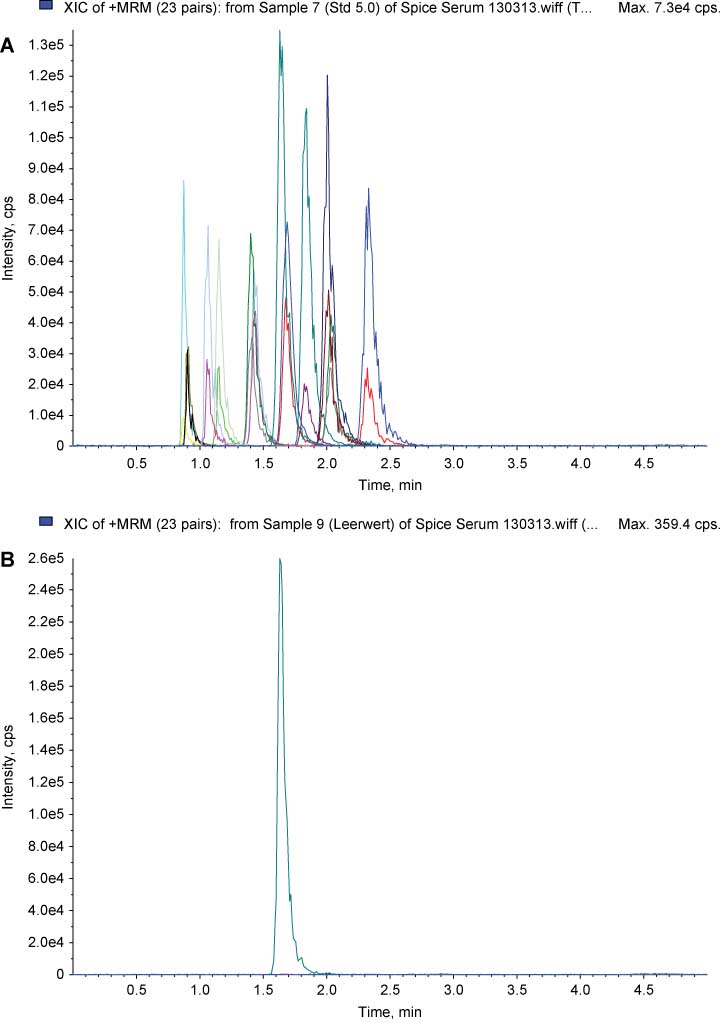 Figure 2 Extracted ion chromatograms of 23 positive MRM pairs (quantifier ions, qualifier ions, and internal standard JWH-018-d11) in pool serum spiked with 11 synthetic cannabinoids, 5.0 ng/mL each (A), and in pool serum blank with internal standard JWH-018-d11 (B).For chromatographic conditions and structures of the synthetic cannabinoids, see text, Figure 1, and Table 2.