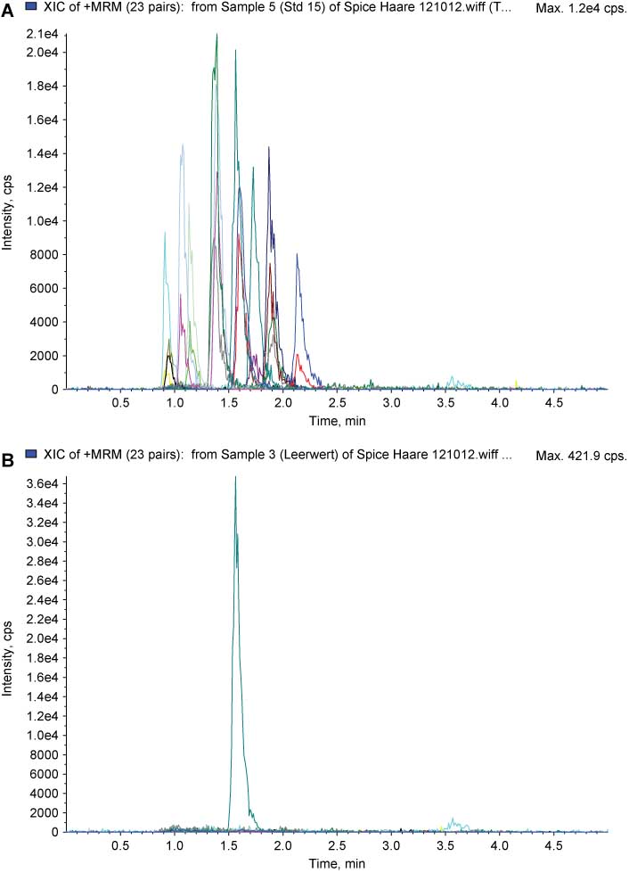 Figure 3 Extracted ion chromatograms of 23 positive MRM pairs (quantifier ions, qualifier ions, and internal standard JWH-018-d11) in hair sample spiked with 11 synthetic cannabinoids, 15 pg/mg each (A), and in hair sample blank with internal standard JWH-018-d11 (B).For chromatographic conditions and structures of the synthetic cannabinoids, see text, Figure 1, and Table 2.