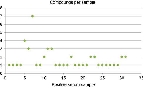 Figure 4 Number of different cannabimimetics in serum samples tested positive in consecutive time order within the period of October 2011 to April 2013. Around 9% of all routine specimens received were positive.