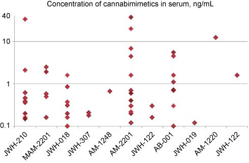Figure 5 Concentrations of cannabimimetics in positive serum samples (same data pool as for Figure 4). Owing to the wide range, a logarithmic scale was applied for ordinate values.