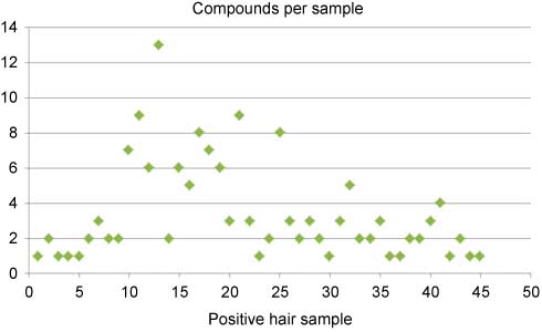 Figure 6 Number of different cannabimimetics in hair samples tested positive in consecutive time order within the period August 2011 to April 2013. Around 54% of all routine specimens received were positive.