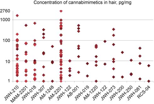 Figure 7 Concentrations of cannabimimetics in positive hair samples (same data pool as for Figure 6). Owing to the wide range, a logarithmic scale was applied for ordinate values.