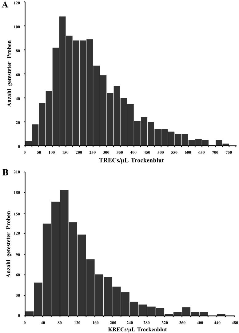 Abbildung 3 Zusammenstellung der Populationsverteilung von TREC und KREC Kopienzahlen, normalisiert per μL Trockenblut, in einer Kohorte von 1.200 anonym untersuchten Neugeborenenproben [13].