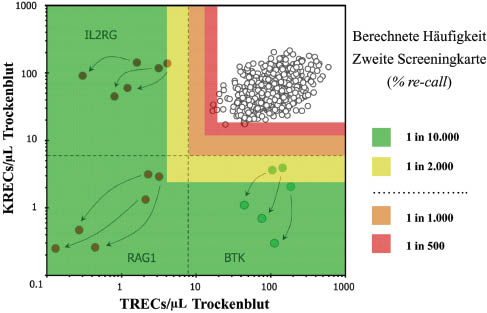 Abbildung 5 Berechnung der Häufigkeiten wiederholt einzusendender Trockenblutkarten (% re-test) in Abhängigkeit festlegbarer diagnostischer Grenzwerte.Zu Grunde liegen Screeninguntersuchungen bei 18.500 Neugeborenen (offene Punkte). Die vorteilhaften Auswirkungen eines TREC-KREC Tests mit hoher Auflösungsfähigkeit werden bei SCID Patienten (IL2RG oder RAG1 Mutationen, rote Punkte), oder bei XLA Patienten (BTK Mutationen, grüne Punkte) aufgezeigt.