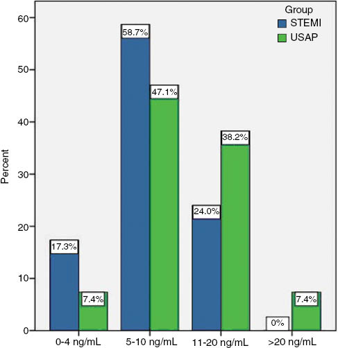 Figure 1: The distribution of STEMI patients differed compared to USAP patients.