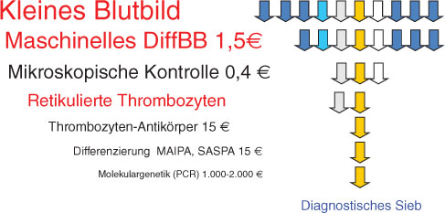 Abbildung 4 Diagnostisches Sieb.