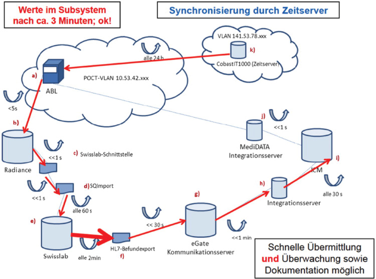 Abbildung 1: Übermittlung von POCT-Daten im Krankenhaus (M. Nauck).