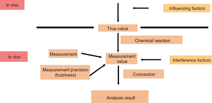 Figure 1: Measuring value theory.