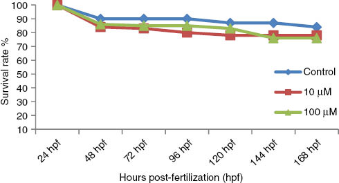 Figure 1: Survival rate of developing zebrafish after exposure to caffeine.We checked the survival rate every 24 h from 24 to 168 hpf. Values represent the means±SE.