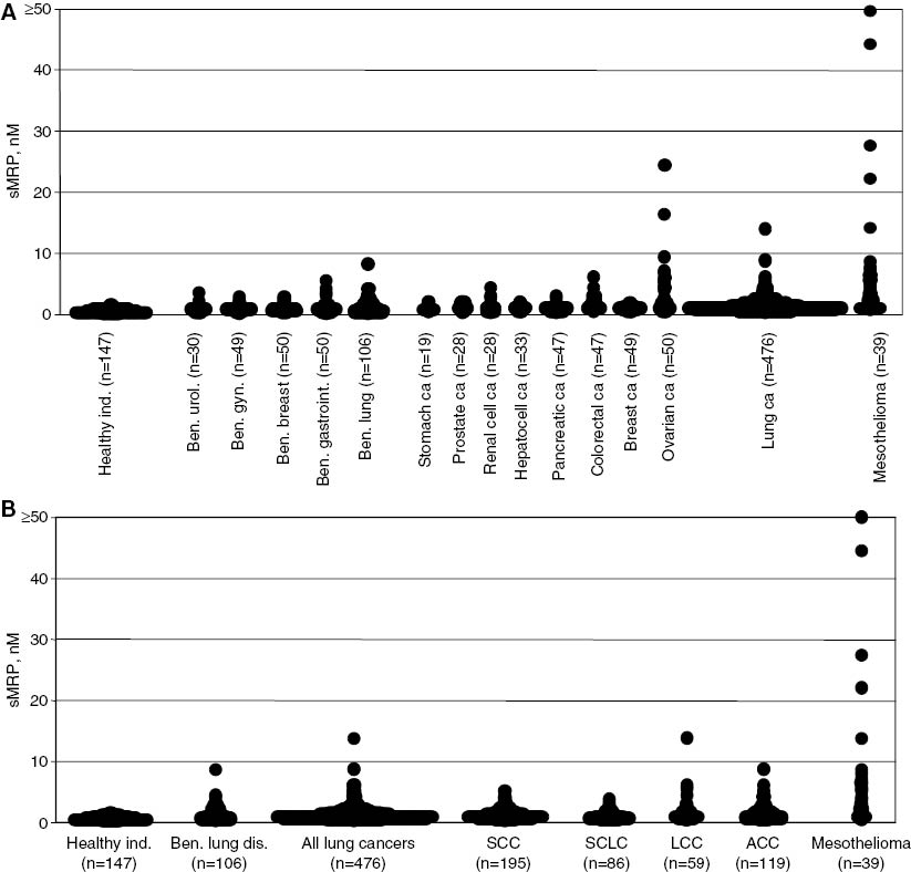Figure 1: Serum levels of sMRP.(A) Serum levels of sMRP in healthy individuals, patients with benign diseases and patients with malignant tumors. (B) Serum levels of sMRP in healthy individuals and in patients with benign lung diseases and with lung cancer and its various histological subtypes (SCC, squamous cell cancer; SCLC, small cell lung cancer; LCC, large-cell cancer; ACC, adeno cell cancer) and with mesothelioma.