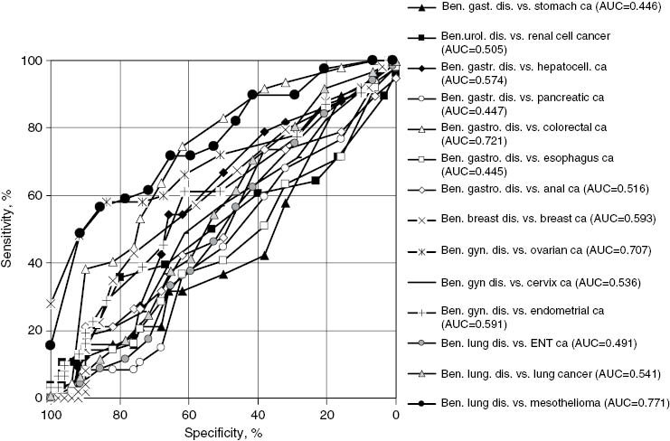Figure 2: ROC curves illustrating the diagnostic capacity of sMRP for the detection of various cancers vs. the respective benign control group over the whole spectrum of sensitivity and specificity.