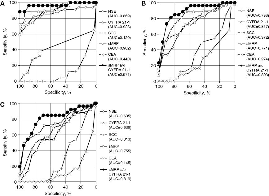 Figure 3: ROC curves illustrating the diagnostic capacity of sMRP, CYFRA 21-1, CEA, NSE, SCC and the combination of sMRP and CYFRA 21-1 for the detection of malignant mesothelioma when compared (A) with the group of healthy individuals, (B) with the group of patients with benign lung diseases, and (C) with the group of patients with all other lung diseases being benign or malignant.