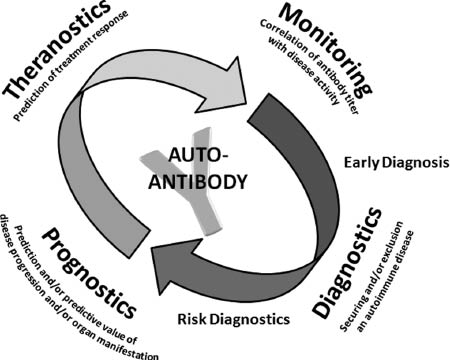 Figure 1: Schematic representation of the guideline for the diagnostics and theranostics of patient’s autoantibodies.The early detection (early diagnosis) of antibodies sets the course for further theranostics – treatment, diagnostics and monitoring of the patient.