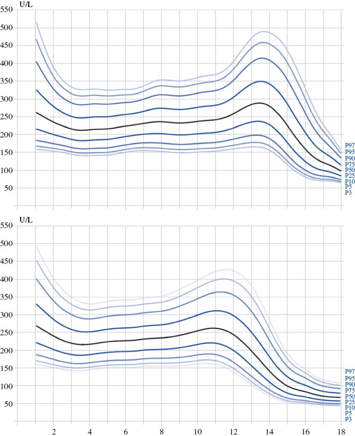 Figure 1: Smoothed percentiles (3rd, 5th, 10th, 25th, 50th, 75th, 90th, 95th, and 97th) of ALP activities (y-axis) as a function of the exact age (x-axis, given in years) in healthy boys (n=7299; top) and girls (n=6956; bottom) obtained in the KiGGS study.(Robert Koch-Institut, editor. Bevölkerungsbezogene Verteilungswerte ausgewählter Laborparameter aus der Studie zur Gesundheit von Kindern und Jugendlichen in Deutschland (KiGGS). Beiträge zur Gesundheitsberichterstattung des Bundes. Berlin: RKI, 2009:93; [8] reproduced with permission by the Robert Koch Institute, Berlin, Germany.)