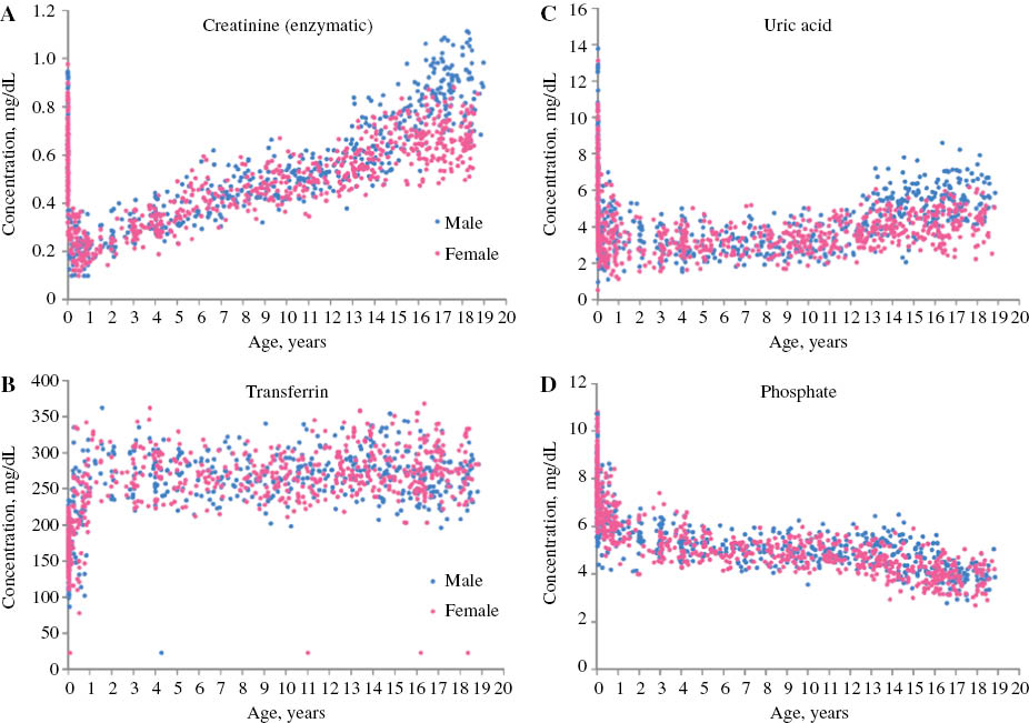 Figure 2: Examples of individual results of routine clinical chemistry analytes obtained in the CALIPER study.(Colantonio DA, Kyriakopoulou L, Chan MK, Daly CH, Brinc D, Venner AA, et al. Closing the gaps in pediatric laboratory reference intervals: a CALIPER database of 40 biochemical markers in a healthy and multiethnic population of children. Clin Chem 2012;58:854–68; [4] reproduced with permission from the AACC.)