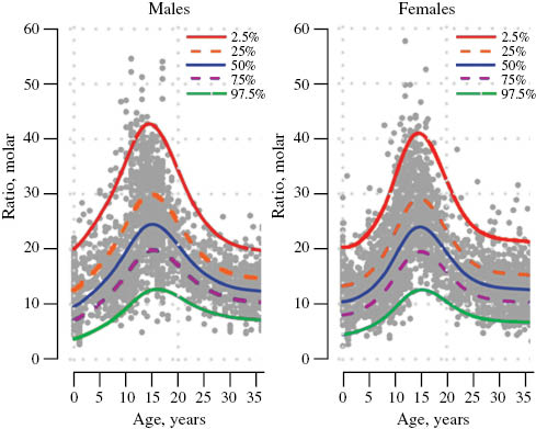 Figure 3: Ratio of IGF-I to IGFBP-3 molar concentration values (multiplied by a factor of 100) in serum of male (left side) and female (right side) subjects from early childhood to young adult age.The lines represent the 2.5th, 25th, 50th, 75th, and 97.5th percentiles calculated by quantile regression via vector generalized additive models. (Modified after Friedrich N, Wolthers OD, Arafat AM, Emeny RT, Spranger J, Roswall J, et al. Age- and sex-specific reference intervals across life span for insulin-like growth factor binding protein 3 (IGFBP-3) and the IGF-I to IGFBP-3 ratio measured by new automated chemiluminescence assays. J Clin Endocrinol Metab 2014;99:1675–86. [28]).