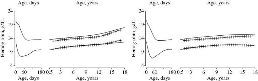 Figure 4: Graphical representation of Hb reference intervals (RIs) calculated using patient-derived data.Calculated Hb RIs (continuous line) vs. RIs determined in the KiGGS study (crosses). (Left) Boys. (right) Girls. (Zierk J, Arzideh F, Haeckel R, Rascher W, Rauh M, Metzler M. Indirect determination of pediatric blood count reference intervals. Clin Chem Lab Med 2013;51:863–72. [37] With permission from De Gruyter Publishers.)