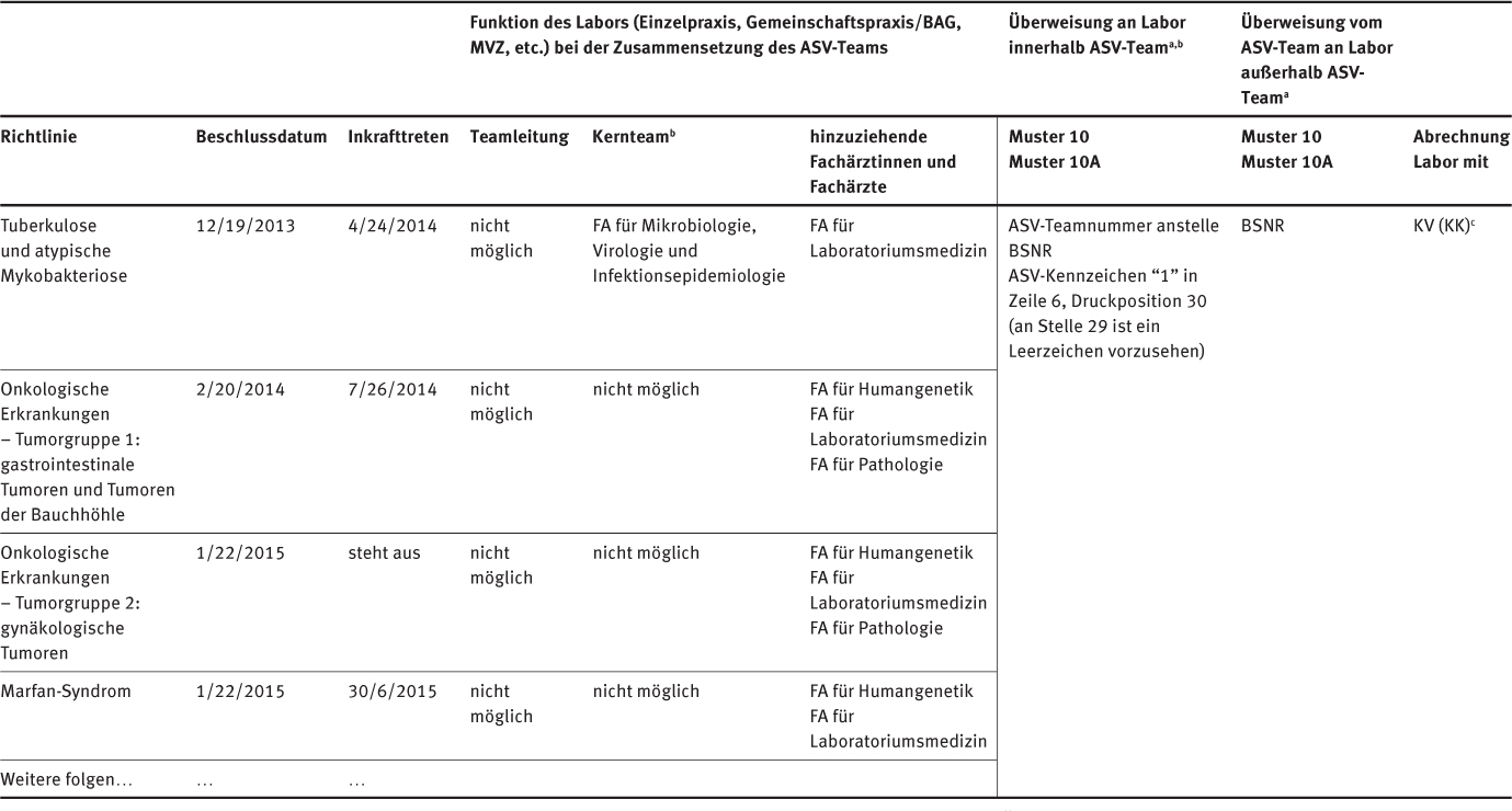 Tabelle 1 Ambulante spezialfachärztliche Versorgung (ASV): ASV-Team.