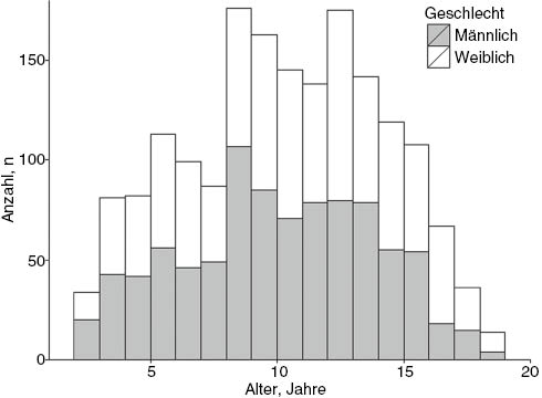 Abbildung 1: Histogramm zur Alters- und Geschlechtsverteilung der Referenzpopulation aus der LIFE Child Kohorte zum Erstbesuch (Gesamt: n=1779, Jungen: n=903, Mädchen: n=876).