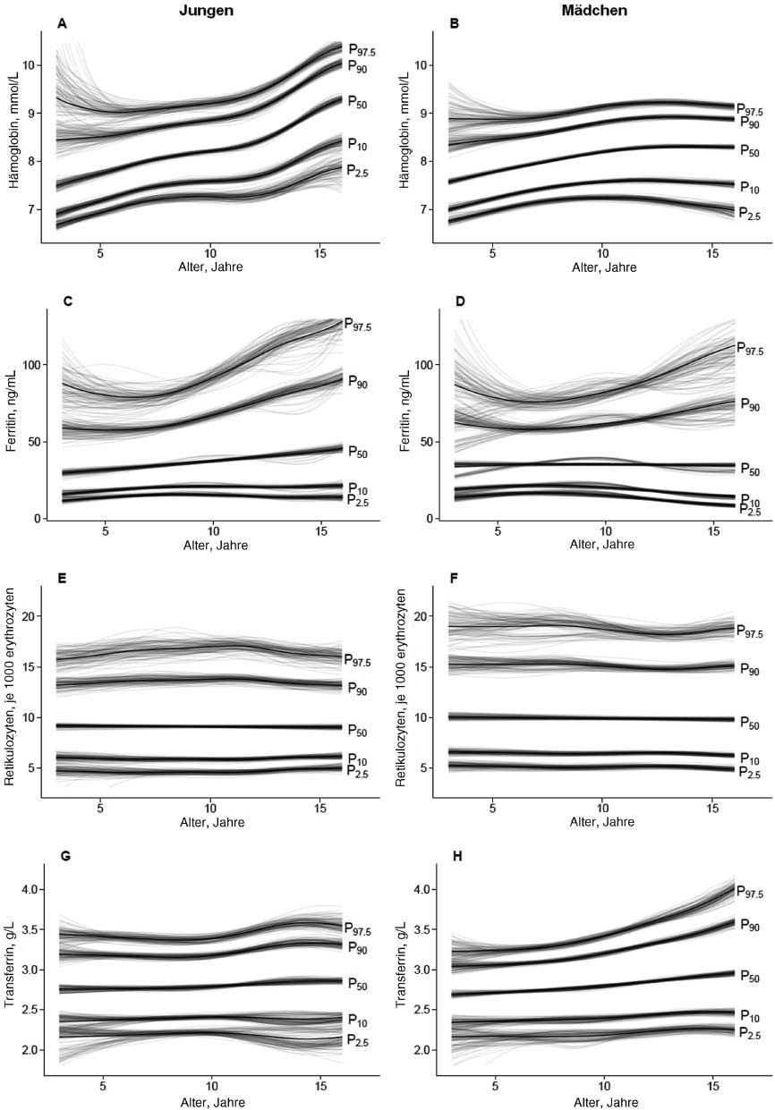 Abbildung 2: Geglättete Perzentilenkurven über das Alter (3 bis 16 Jahre) basierend auf der Referenzpopulation der LIFE Child Kohorte.Die Einzelkurven sind grau und die gemittelten Kurven sind schwarz für die 2,5. (P 2.5), 10. (P 10), 50. (P 50), 90. (P 90) und 97,5. Perzentile (P 97.5) dargestellt. (A) Hämoglobinkurven (mmol/L) für Jungen. (B) Hämoglobinkurven (mmol/L) für Mädchen. (C) Ferritinkurven (ng/mL) für Jungen. (D) Ferritinkurven (ng/mL) für Mädchen. (E) Retikulozytenkurven (je 1000 Erythrozyten) für Jungen. (F) Retikulozytenkurven (je 1000 Erythrozyten) für Mädchen. (G) Transferrinkurven (g/L) für Jungen. (H) Transferrinkurven (g/L) für Mädchen.
