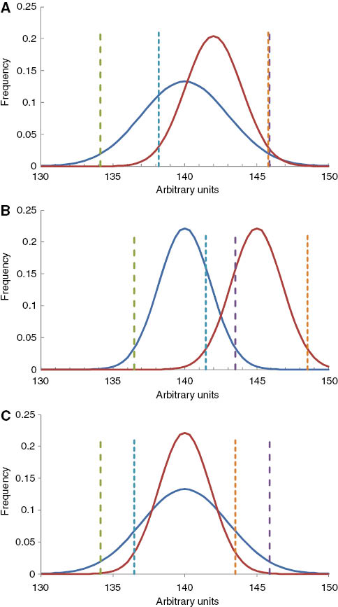 Figure 1: Distribution patterns of two population subsets of which the reference limits are to be compared.Green broken line: lower RL of distribution (procedure) A, RL1A; blue broken line: lower RL of distribution (procedure) B, RL1B; violet broken line RL2A; red broken line: RL2B. Blue line: distribution A, red line distribution B. The axes are given in arbitrary units.