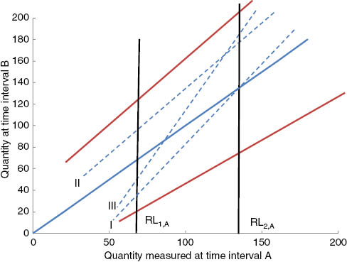 Figure 2: Regression lines between the lower and upper reference limits.Vertical black lines represent the reference limits of procedure A (abszissa). The scales of the two axes are identical with arbitrary units of the two analytical procedures (A and B) or of measured quantities obtained with the same procedure at different time intervals (A and B). The units differ of those in Figure 1. The red lines are the upper and lower equivalence limit lines. The blue, broken regression lines I (Figure 1A), II (Figure 1B) and III (Figure 1C) correspond to the examples shown in Figure 1.