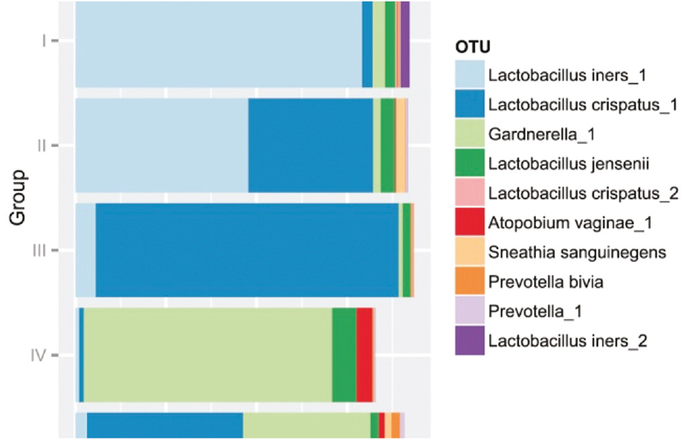 Figure 1: Distribution of 10 most relatively abundant operational taxonomic units (OTU) in determined bacterial community groups [11].