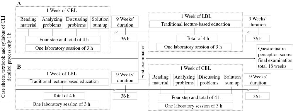 Figure 1: A weekly schedule and curriculum designing in the CLI course.(A) Schedule of the CBL group. (B) Schedule the LBL group. CLI, clinical laboratory immunology course.