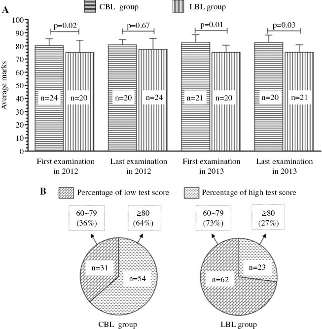 Figure 2: Comparison of clinical laboratory science students’ scores.(A) Average marks. (B) The percentage of high test score (marks≥80) on CBL group (n=85) and LBL group (n=85) for the CLI course examinations (mean±SD).