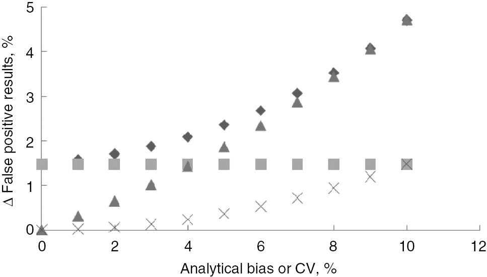 Figure 1: The effect of bias and imprecision on Δ false-positive results (ΔFPR) for the example of a biological variation CVB=20%.Crosses: CVA (1%–10%, bias=0), triangles: bias (1%–10%, CVA=0), rhombs: bias+CVA=10% (relation between bias and imprecision altered in 0.1 steps starting with CVA=10%/bias=0 up to CVA= 0/bias=10%), rectangles: theoretical case that bias and imprecision would affect ΔFPR equally (CVA+bias=10%). Taken from Ref. [19].