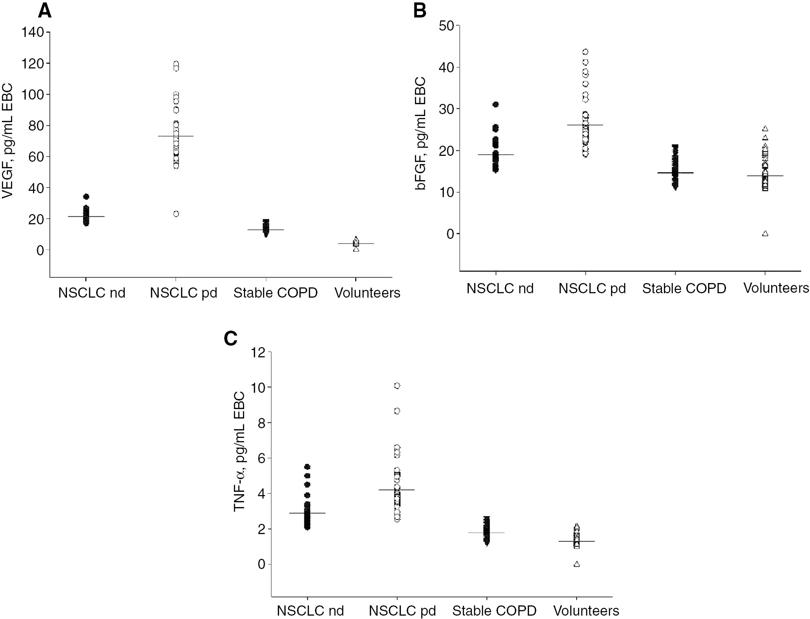 Figure 1: VEGF (A), bFGF (B), and TNF-α (C) in patients with newly diagnosed NSCLC, in patients with progressive disease of a NSCLC following chemotherapy, in stable COPD patients and in volunteers.Means are indicated by horizontal lines.