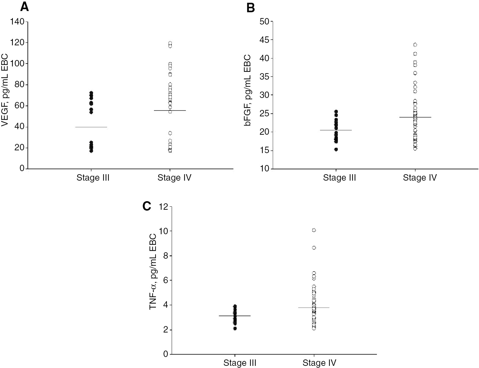 Figure 2: VEGF (A), bFGF (B), and TNF-α (C) in NSCLC patients compared by tumor stage III and tumor stage IV.Means are indicated by horizontal lines.