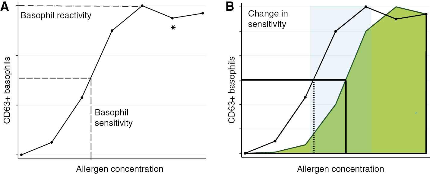 Abbildung 2: (A) Ableitung der Basophilenreaktivität (Höhe der maximalen Aktivierung) und der Basophilensensitivität (EC50 bzw CD-sens, =Allergenkonzentration zur halbmaximalen Stimulation). (B) Eine Änderung der Sensitivität kann auch mit wenigen Allergenkonzentrationen nachgewiesen werden (aus [10]).