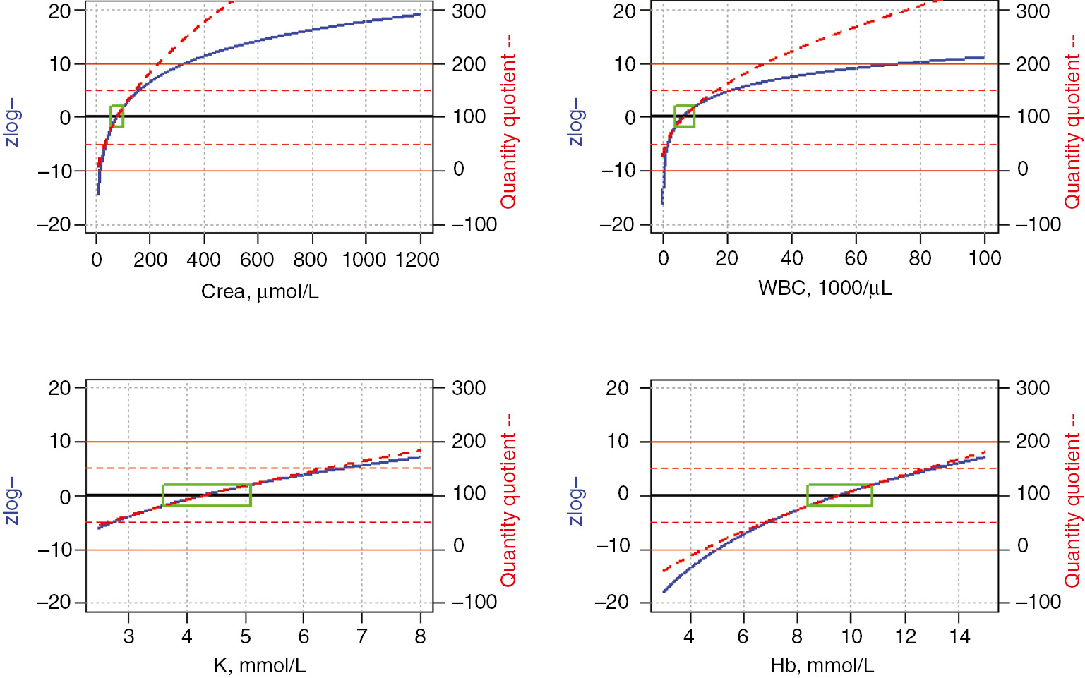 Figure 1: Comparison of zlog and quantity quotient values over the following ranges of plausible laboratory results: Crea (enzymatic) 10–1200 μmol (0.1–13.6 mg/dL); WBC: 100–100,000/μL; K: 2.5–8.0 mmol/L; Hb 3–15 mmol/L (4.8–24.2 g/dL).The green boxes represent the respective reference intervals for adult men. Their standardized height on the y-axis is independent of the largely varying reference ranges on the x-axis: −1.96 to 1.96 for zlog values and 80–120 for quantity quotients.