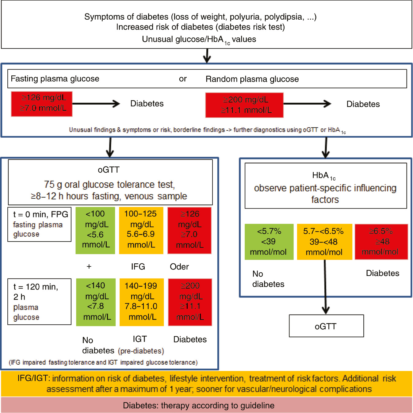 Figure 1: Diagnostic approach for diagnosing diabetes.