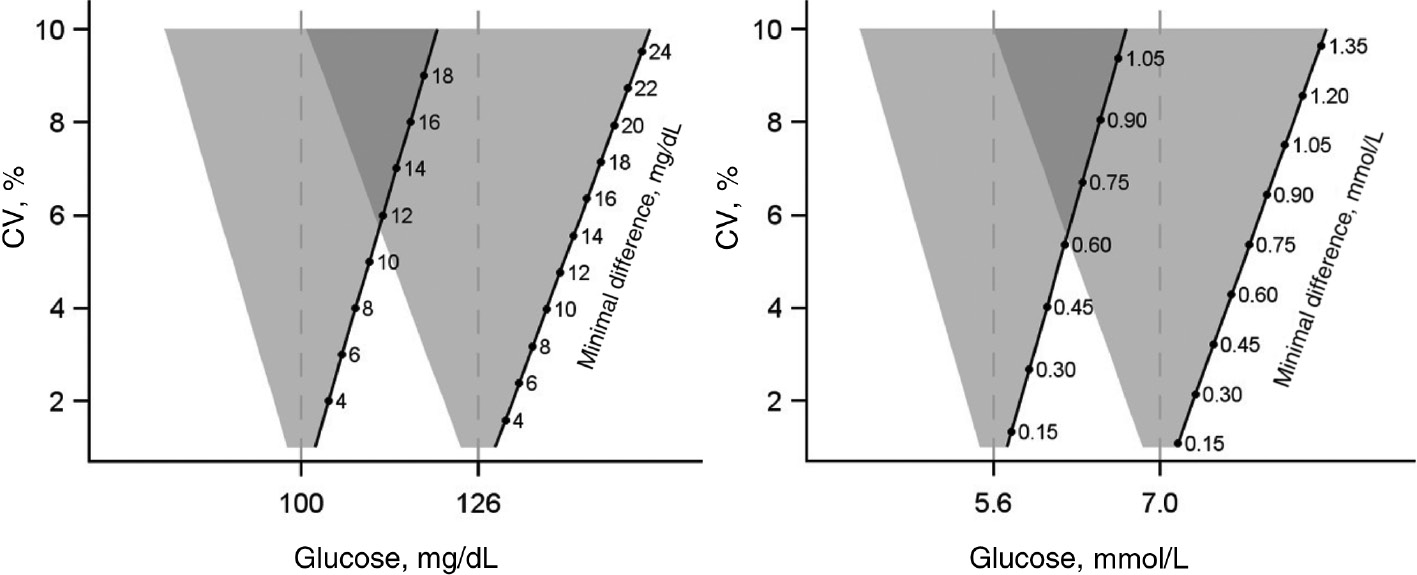 Figure 2: Minimal difference, given in the unit of glucose determination (mg/dL or mmol/L) for the considered diagnostic cut-off value depending on the coefficients of variation.If the measured values lie in the overlapping areas of the inverted triangles, the diagnostic limit values cannot be differentiated from each other and the measured values cannot be used for diagnosis.
