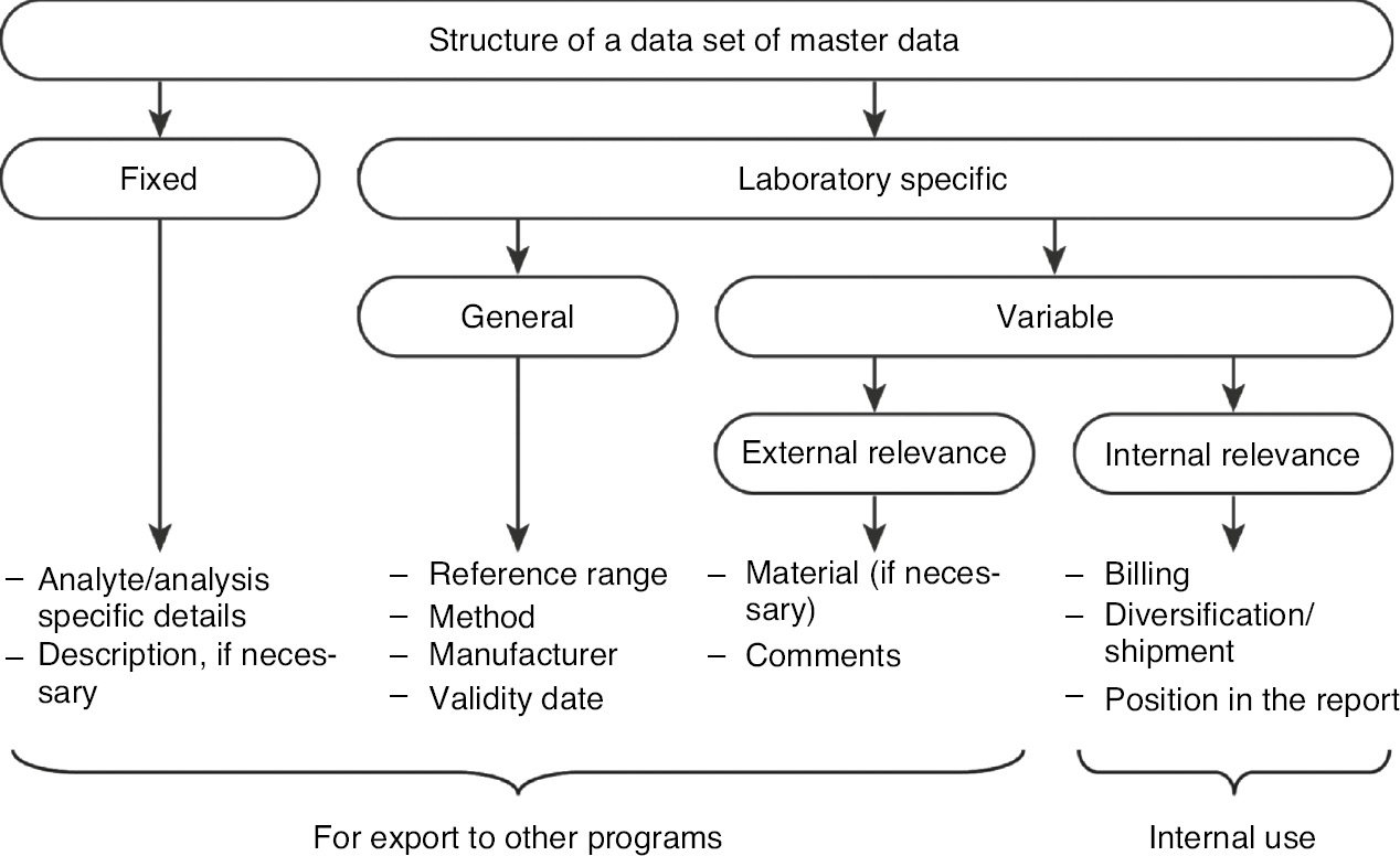 Figure 3: Possible structure of a data set of master codes: the master code can be built up by a “fixed” and a “laboratory specific” part. The “fixed” part contains general information about the analyte. The “laboratory specific” part consists of a “general” as well as a “variable” part. The last part can be divided into “external” and “internal” relevant information.