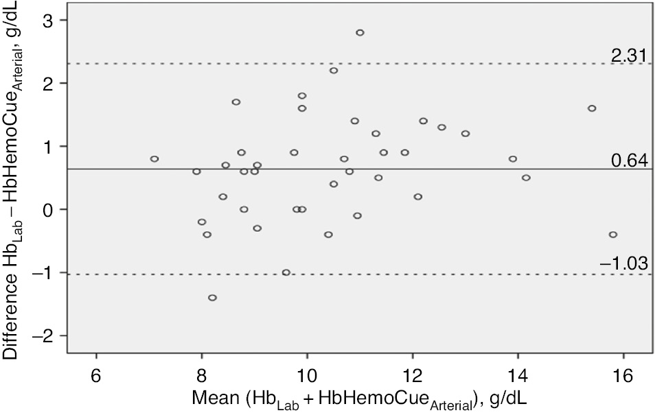 Figure 1: Bland-Altman representation of the bias and the limits of agreement between HbLab and HbHemoCueArterial.The middle horizontal line represents the bias (mean difference) and the outer lines represent the limits of agreement.
