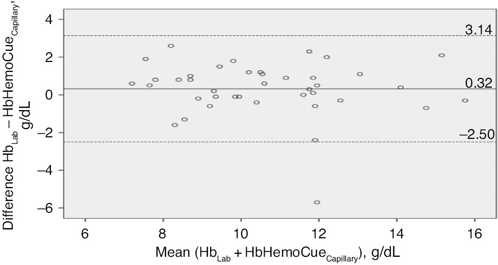 Figure 2: Bland-Altman representation of the bias and the limits of agreement between HbLab and HbHemoCueCapillary.The middle horizontal line represents the bias (mean difference) and the outer lines represent the limits of agreement.