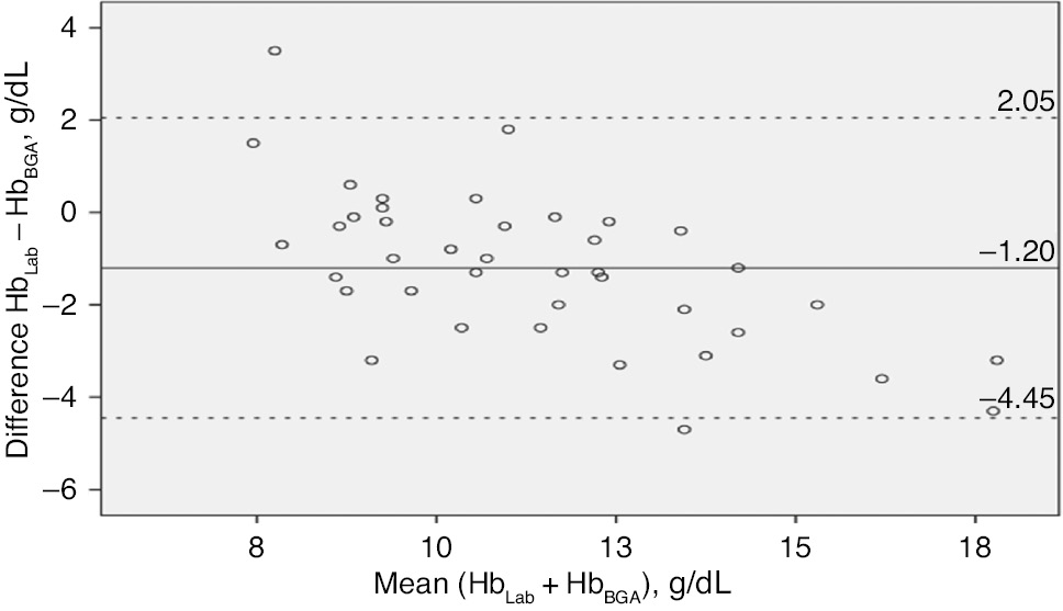 Figure 3: Bland-Altman representation of the bias and the limits of agreement between HbLab and HbBGA.The middle horizontal line represents the bias (mean difference) and the outer lines represent the limits of agreement.