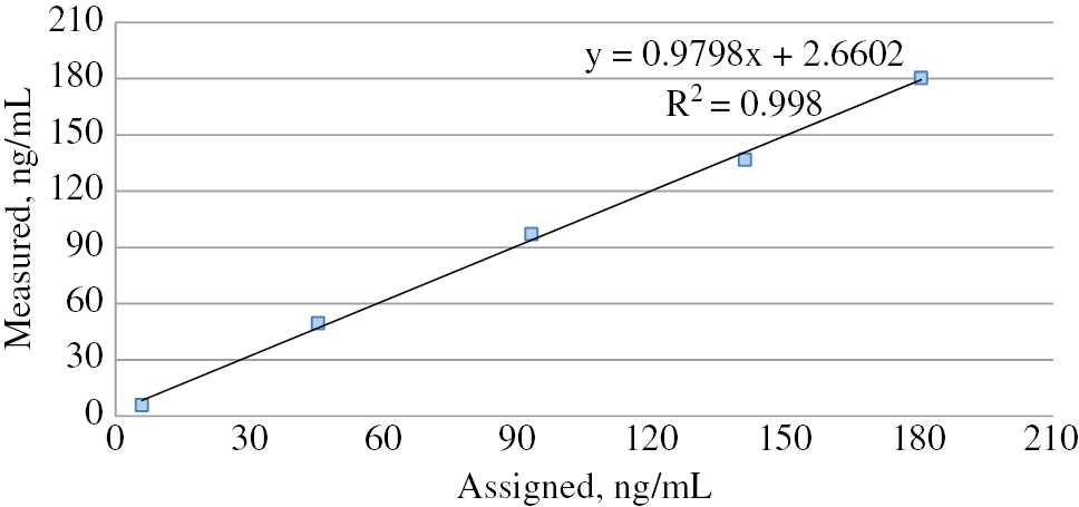 Figure 1: Linearity graph of the Unicel DXI 800 Access Total 25(OH) Vitamin D assay.
