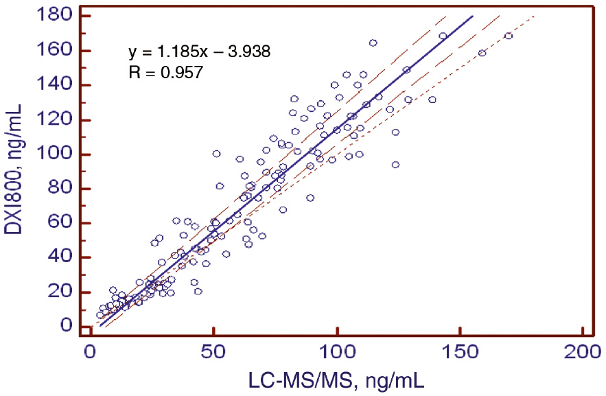 Figure 2: Passing-Bablok regression analysis of the Unicel DXI 800 Access Total 25(OH) Vitamin D assay compared to LC-MS/MS methods.Solid line, regression; dashed lines, 95% confidence intervals.