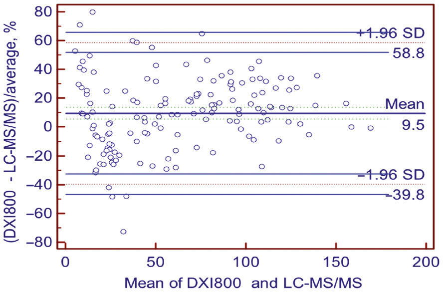 Figure 3: Bland-Altman %bias of the Unicel DXI 800 Access Total 25(OH) Vitamin D assay compared to LC-MS/MS method.Solid lines indicate average %bias. Dashed lines demonstrate the 95% limits of agreement (bias ±1.96 SD).