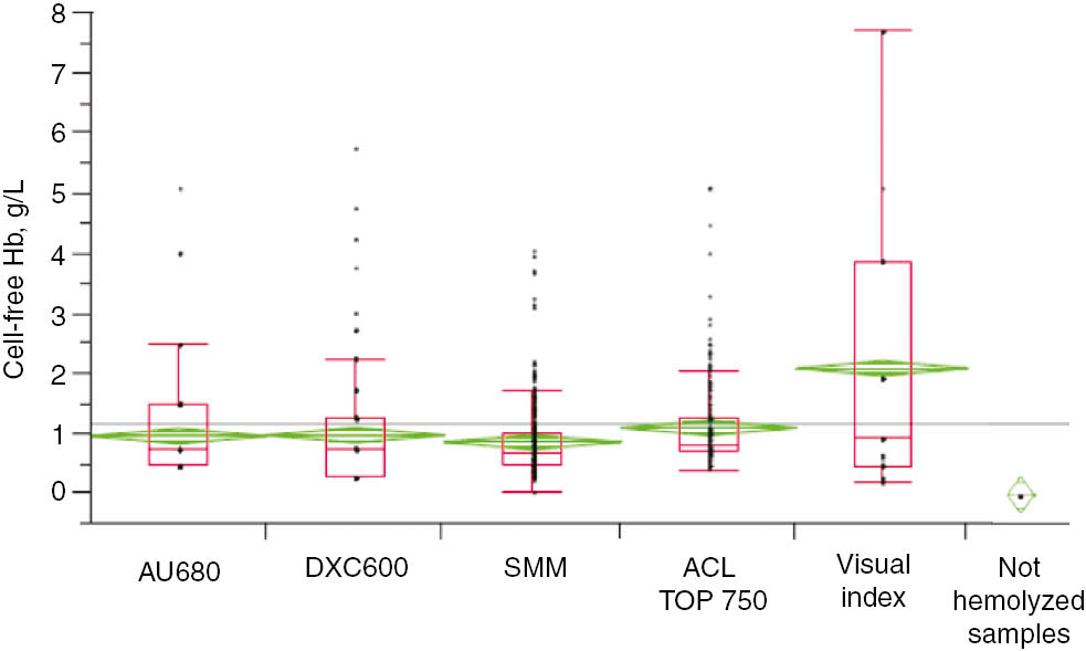 Figure 1: Free-Hb in 306 visibly hemolyzed samples, measured by SMM, ranging from 0.24 to 4.05 g/L (mean 0.86±0.58).Fifty not visibly hemolyzed samples were analyzed (mean free-Hb 0.031 g/L±0.025). No overlap between hemolyzed and non-hemolyzed samples was observed for any method.