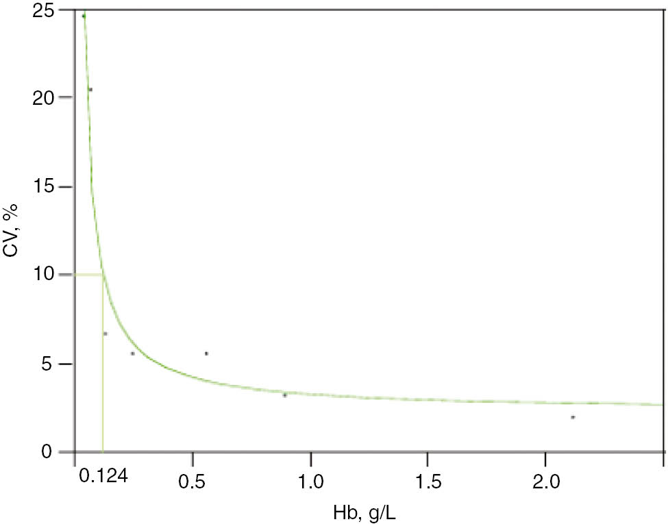Figure 3: Limit of quantification (LoQ) for free-Hb, measured by the spectrophotometric method, was estimated according to the CLSI EP17-A protocol.Six pools from sodium citrate plasma samples of low free-Hb concentration were prepared (from three different patients) and analyzed 40 times in five different runs, to estimate the total error (CV%). The imprecision profile was then drawn up, plotting the mean concentration for each pool on the x-axis and the corresponding CV% on the y-axis. A LoQ=0.124 g/L at 10% CV was obtained.