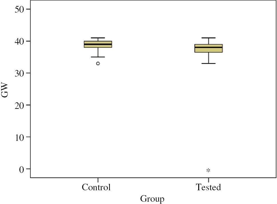 Figure 2: Distribution of the mean value of GW by the group of patients.GW, gestational week of pregnancy outcome.