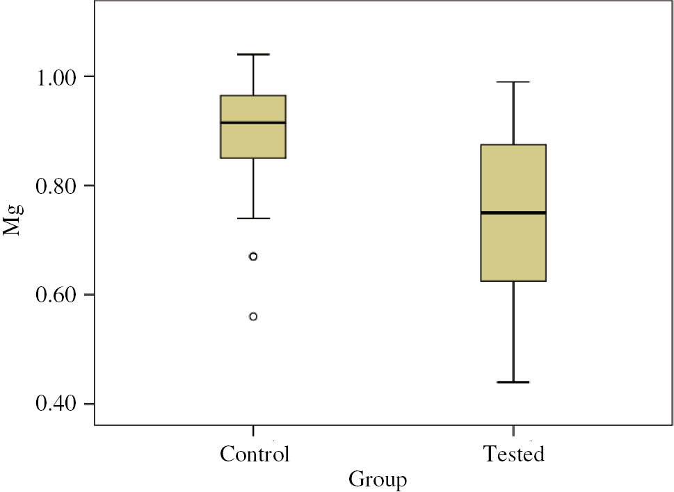 Figure 7: Distribution of the mean value of Mg concentration by the group of patients.Mg, magnesium concentration (mmol/L).