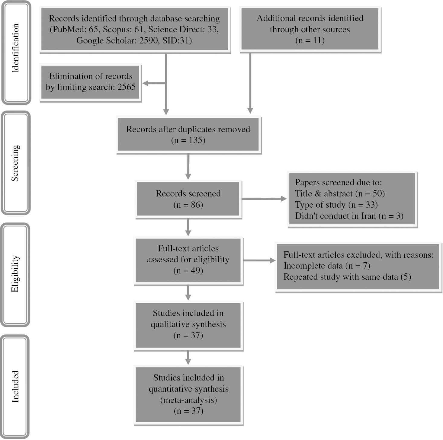 Figure 1: PRISMA flowchart for search strategy and study selection.