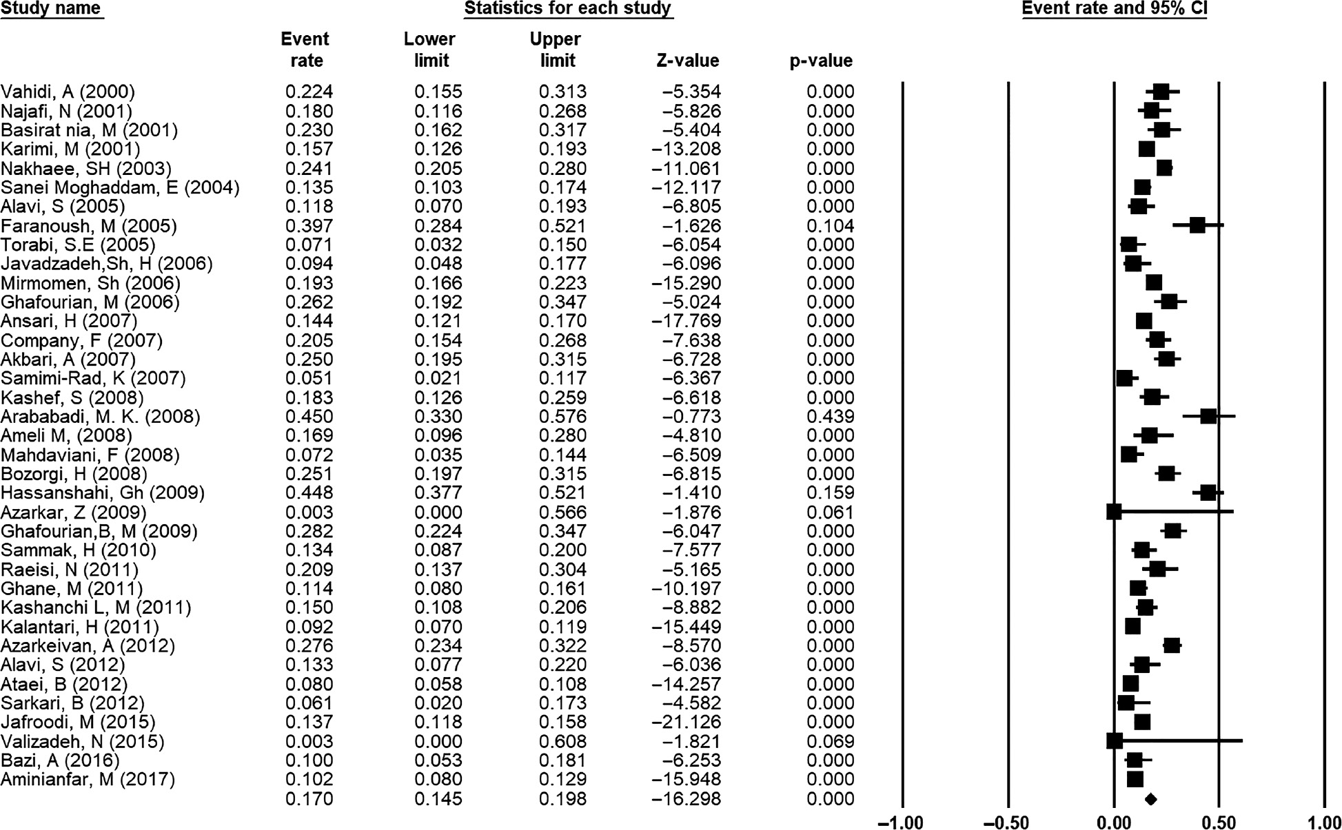 Figure 2: Forest plot of meta-analysis on the prevalence of hepatitis C infection in patients with thalassemia in Iran with 95% CI.Each horizontal bar shows the length of the CI. The diamond shape at the end of the figure shows the pooled prevalence based on random-effects models.